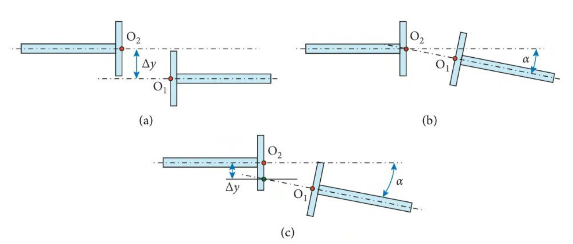 Types of misalignment